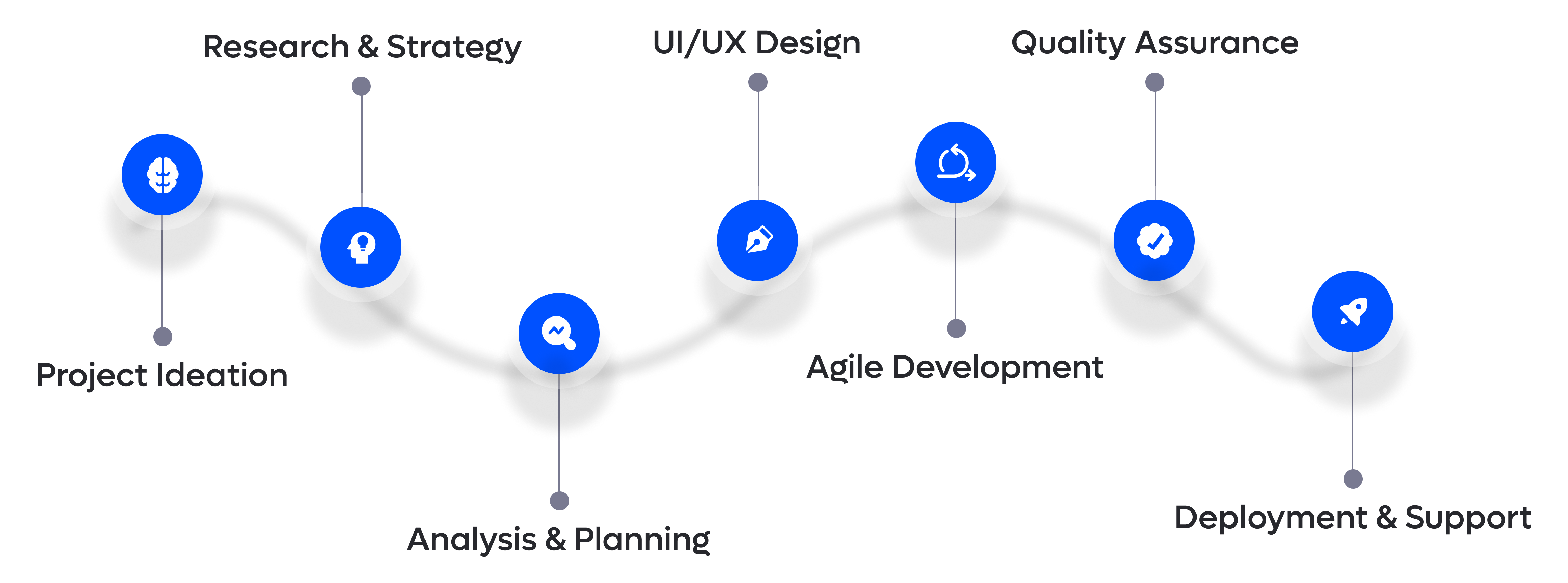 Development methodology diagram showing our process